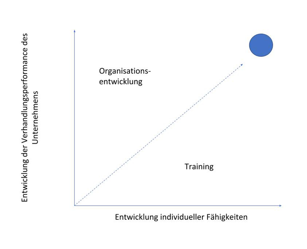 Grafik_Unternehmensentwicklung